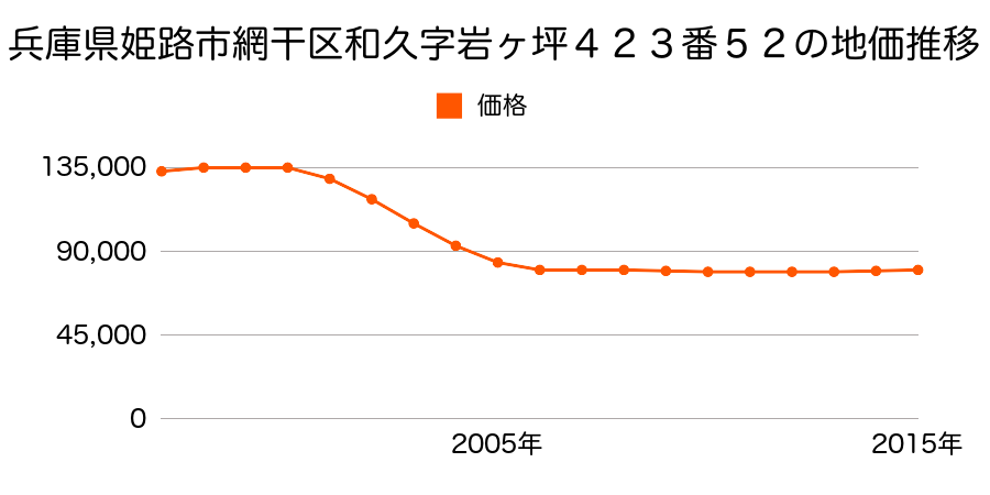 兵庫県姫路市網干区和久字岩ヶ坪４２３番５２の地価推移のグラフ