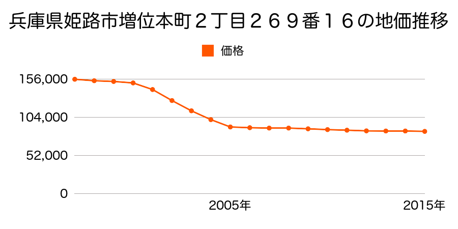 兵庫県姫路市増位本町２丁目２６９番１６の地価推移のグラフ