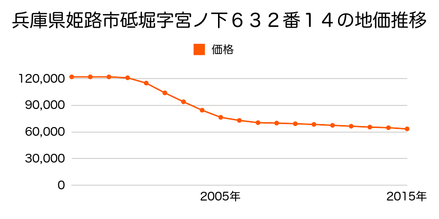 兵庫県姫路市砥堀字宮ノ下６３２番１４の地価推移のグラフ