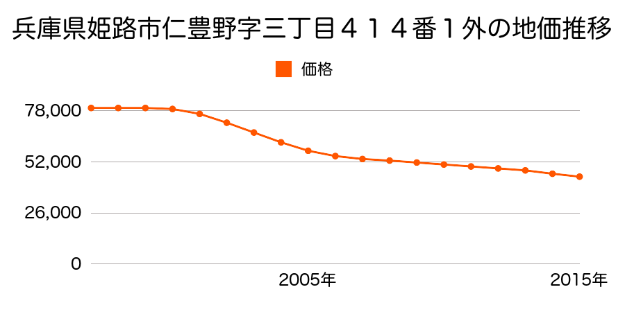 兵庫県姫路市仁豊野字三丁目４１４番１外の地価推移のグラフ
