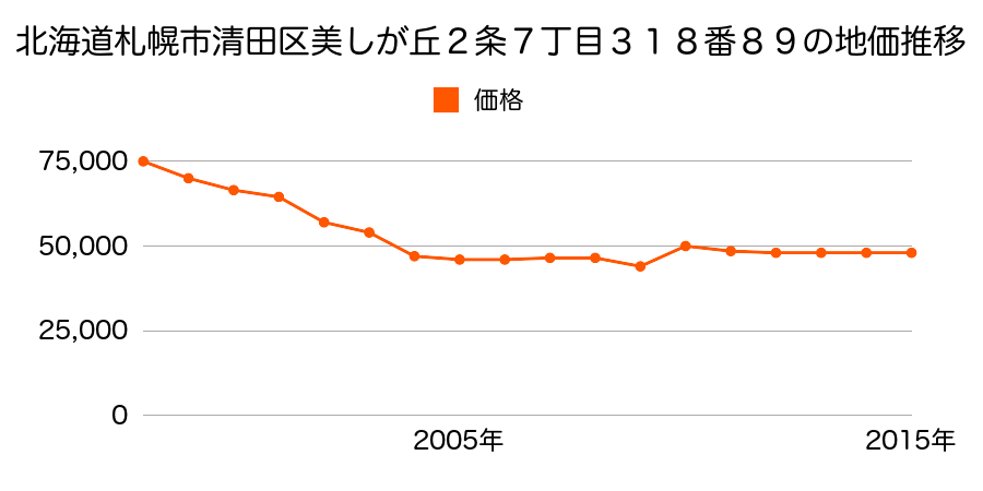 北海道札幌市清田区北野４条４丁目３２９番１６の地価推移のグラフ