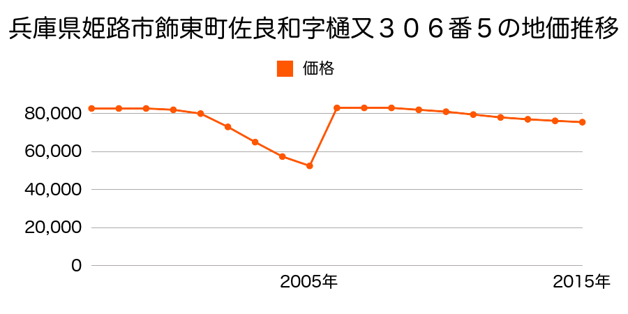 兵庫県姫路市書写字土屋ノ段８７９番１４３の地価推移のグラフ
