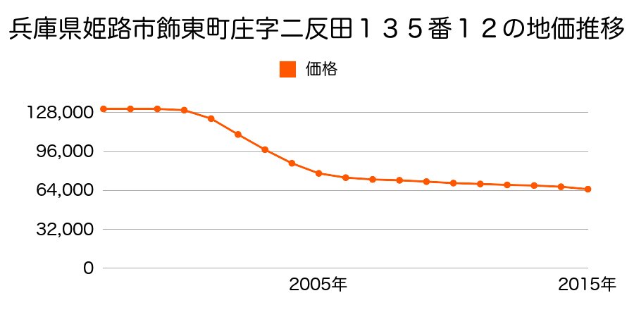 兵庫県姫路市飾東町庄字二反田１３５番１２の地価推移のグラフ