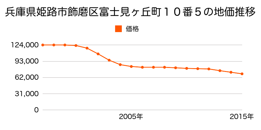 兵庫県姫路市飾磨区富士見ヶ丘町１０番５の地価推移のグラフ