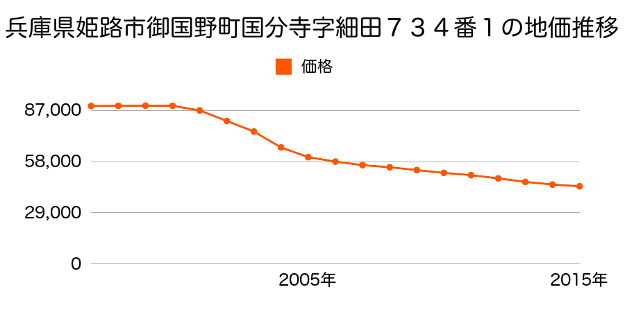 兵庫県姫路市御国野町国分寺字細田７３４番１の地価推移のグラフ
