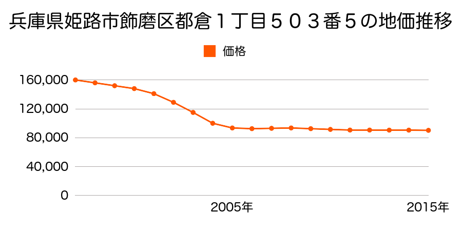 兵庫県姫路市飾磨区都倉１丁目５０３番５の地価推移のグラフ