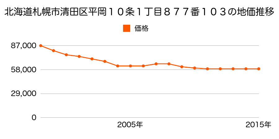 北海道札幌市清田区平岡１０条１丁目８７７番１０３の地価推移のグラフ
