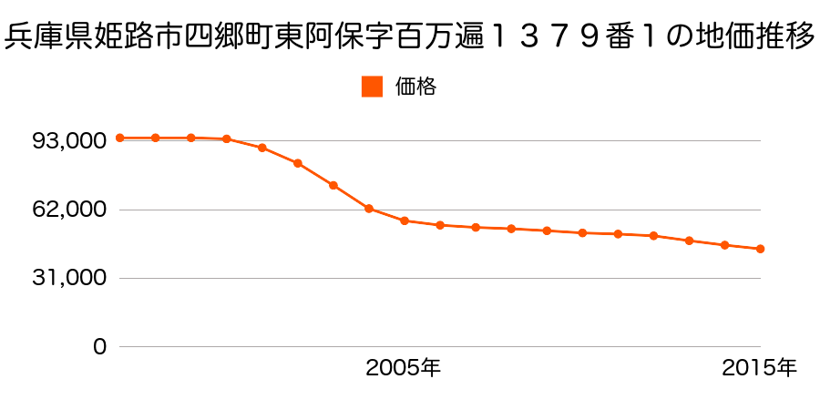 兵庫県姫路市四郷町東阿保字百万遍１３７９番１の地価推移のグラフ