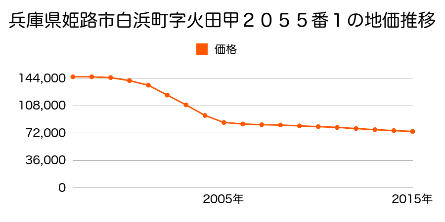 兵庫県姫路市白浜町字火田甲２０５５番１の地価推移のグラフ