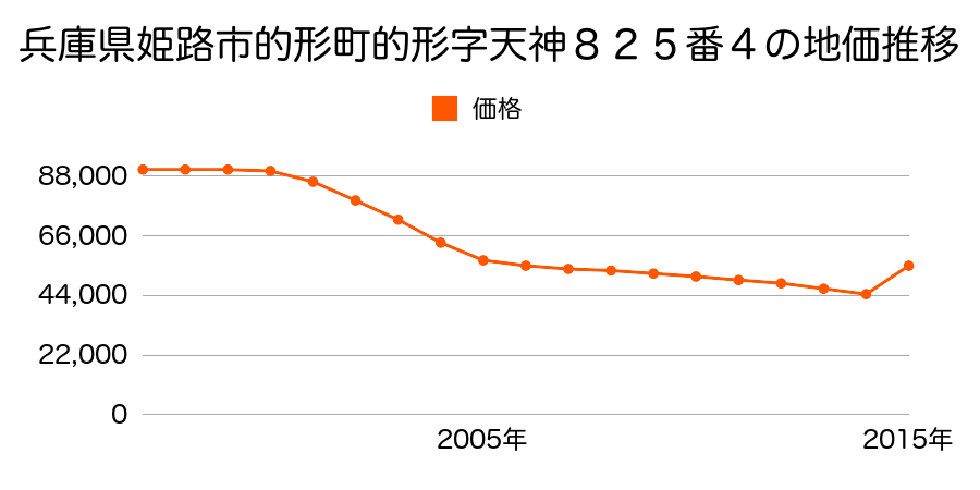 兵庫県姫路市白浜町字村中丙３５１番外の地価推移のグラフ