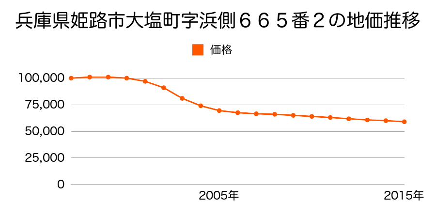 兵庫県姫路市大塩町字浜側６６５番２の地価推移のグラフ