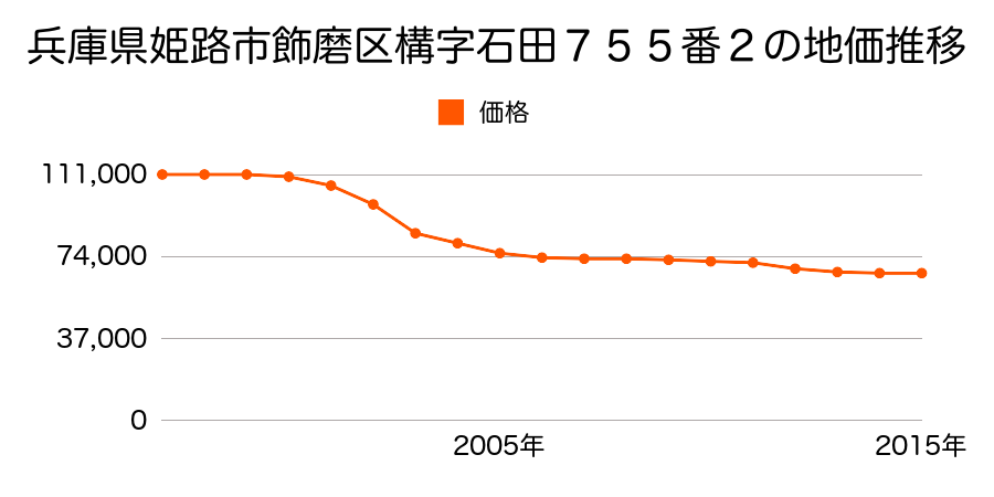 兵庫県姫路市飾磨区加茂東７５５番２の地価推移のグラフ