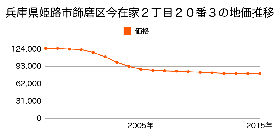 兵庫県姫路市飾磨区今在家２丁目１９番外の地価推移のグラフ