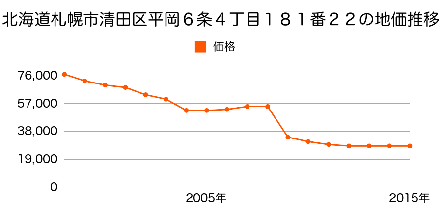 北海道札幌市清田区清田８条２丁目３８７番８６の地価推移のグラフ