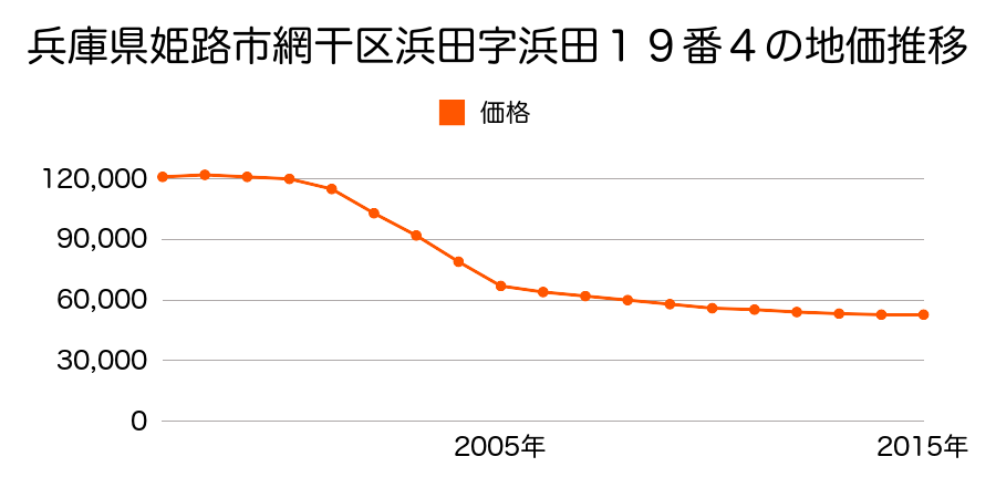 兵庫県姫路市網干区浜田字濱田１９番４外の地価推移のグラフ