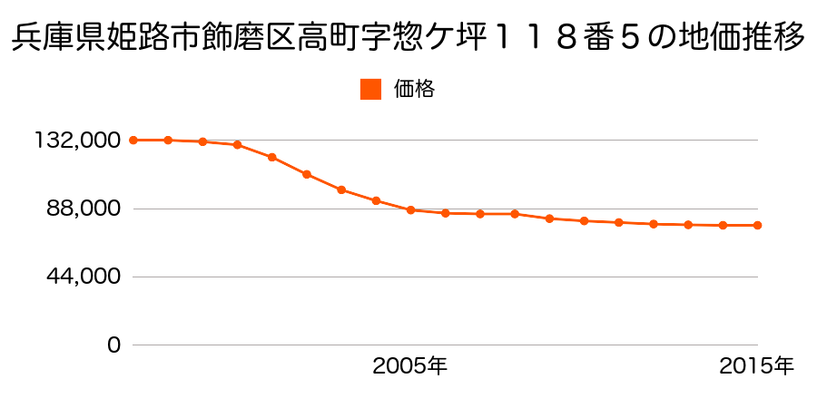兵庫県姫路市飾磨区高町１丁目１１８番５の地価推移のグラフ