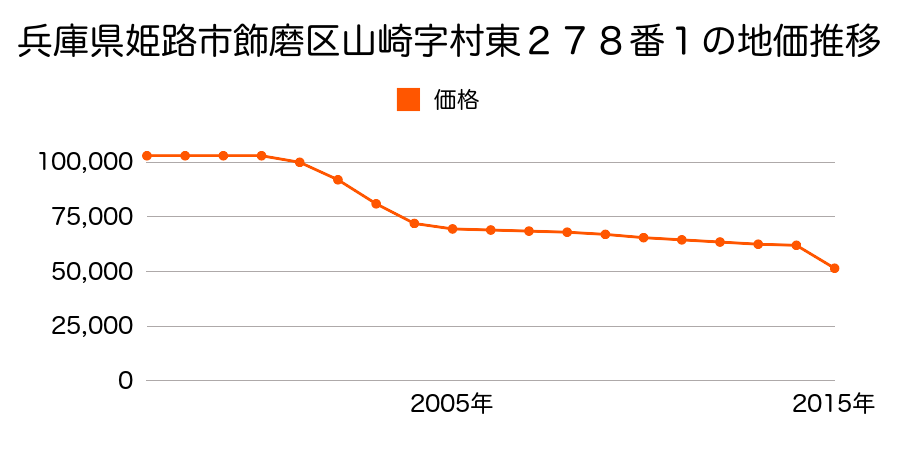 兵庫県姫路市苫編字薮ノ下５０１番１の地価推移のグラフ
