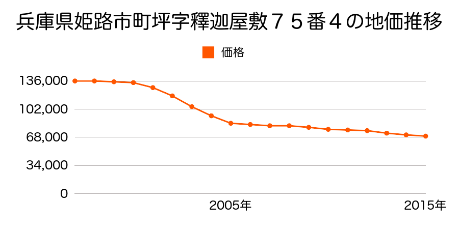 兵庫県姫路市町坪字釋迦屋敷９３番４の地価推移のグラフ