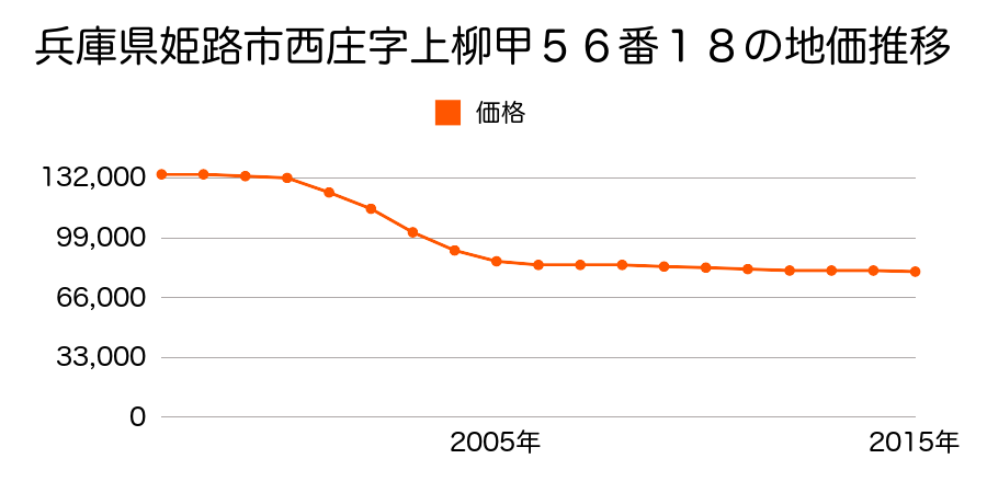 兵庫県姫路市西庄字上柳甲５６番１８の地価推移のグラフ
