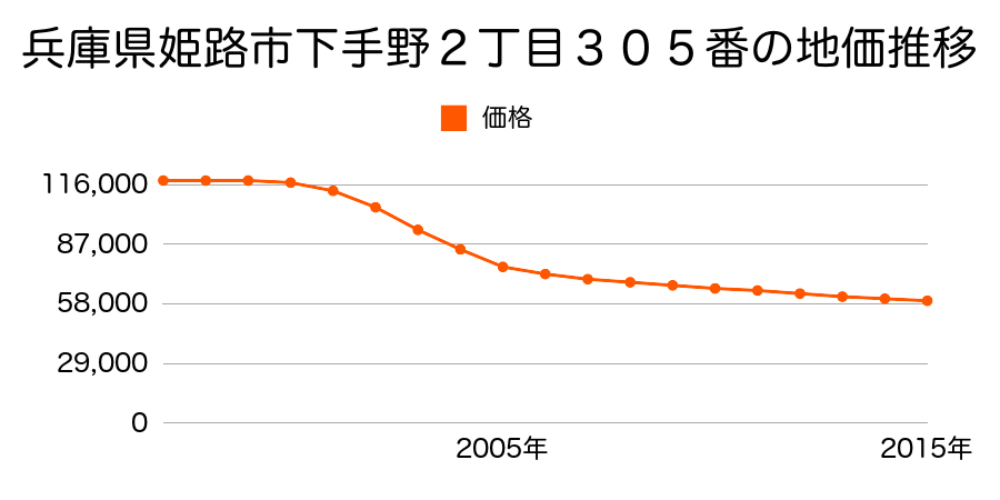 兵庫県姫路市下手野２丁目３０５番の地価推移のグラフ