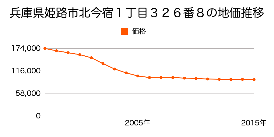 兵庫県姫路市北今宿１丁目３２６番８の地価推移のグラフ