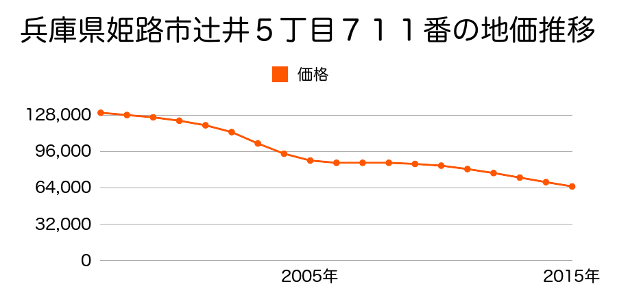 兵庫県姫路市辻井５丁目７１１番の地価推移のグラフ