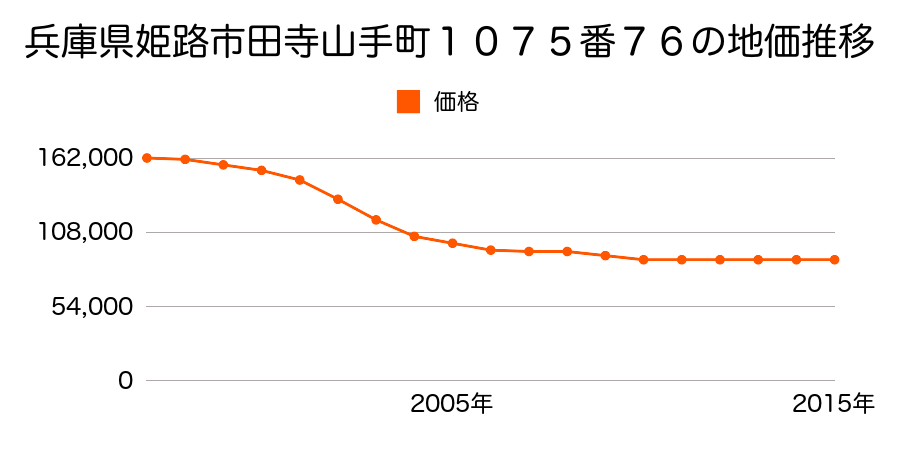 兵庫県姫路市田寺山手町１０７５番７６の地価推移のグラフ