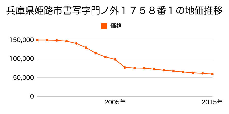 兵庫県姫路市広畑区東夢前台４丁目３０番の地価推移のグラフ