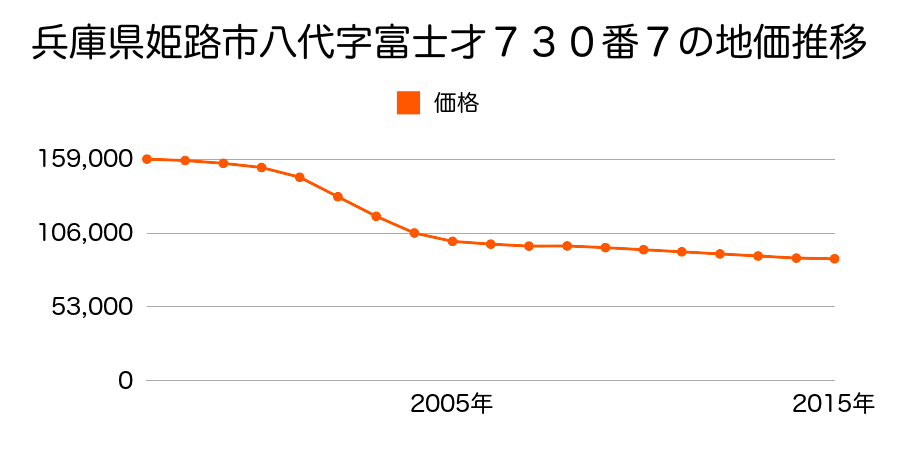 兵庫県姫路市八代字富士才７３０番７の地価推移のグラフ