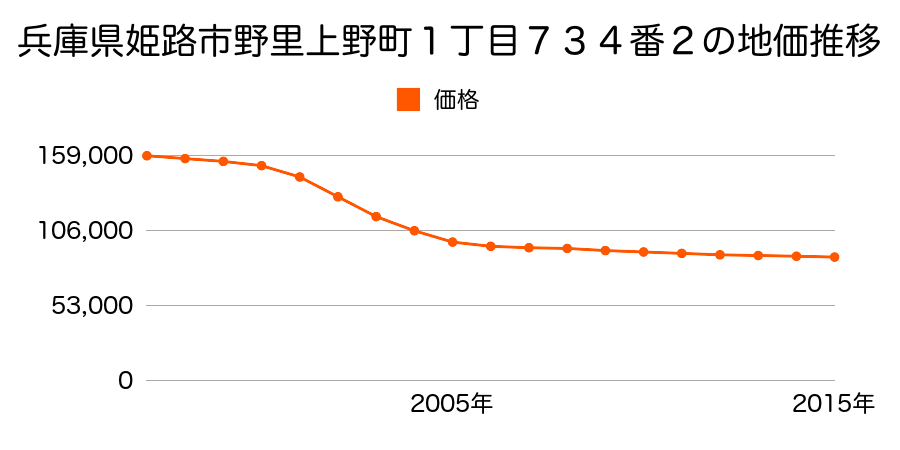 兵庫県姫路市野里上野町１丁目７３４番２の地価推移のグラフ