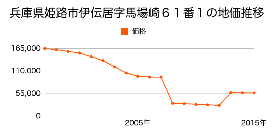 兵庫県姫路市城見台２丁目１１１１番２７２の地価推移のグラフ
