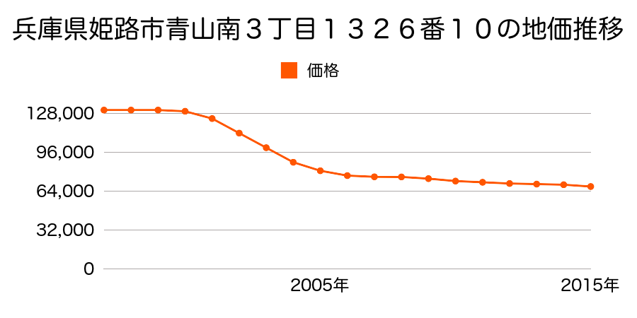兵庫県姫路市青山南３丁目１３２６番１０の地価推移のグラフ
