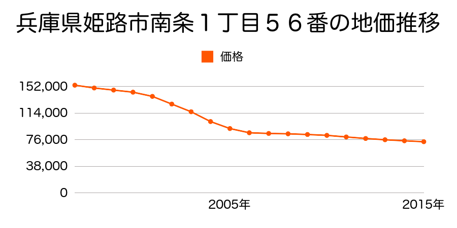 兵庫県姫路市南条１丁目５６番の地価推移のグラフ