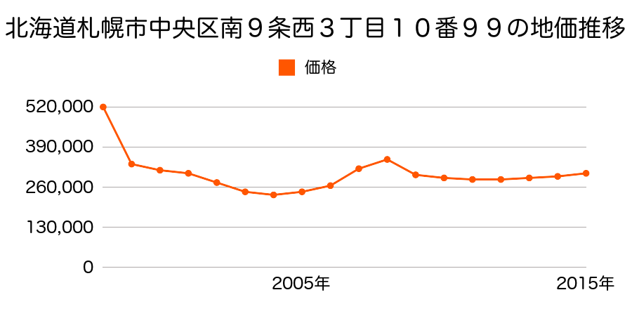 北海道札幌市中央区南９条西３丁目１０番９９の地価推移のグラフ