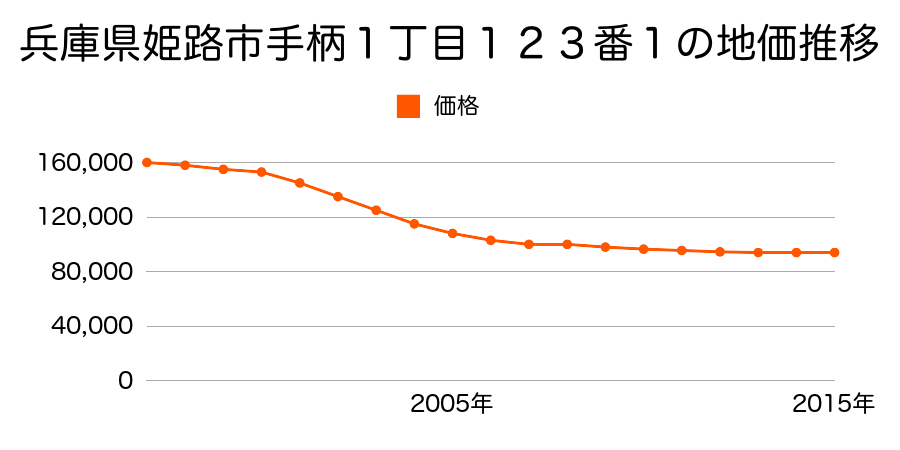 兵庫県姫路市手柄１丁目１２３番１の地価推移のグラフ