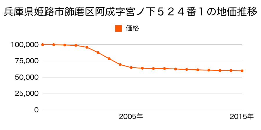 兵庫県姫路市飾磨区阿成植木５２４番１の地価推移のグラフ