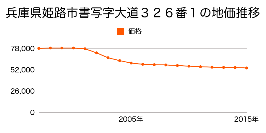 兵庫県姫路市書写字大道３２６番１の地価推移のグラフ
