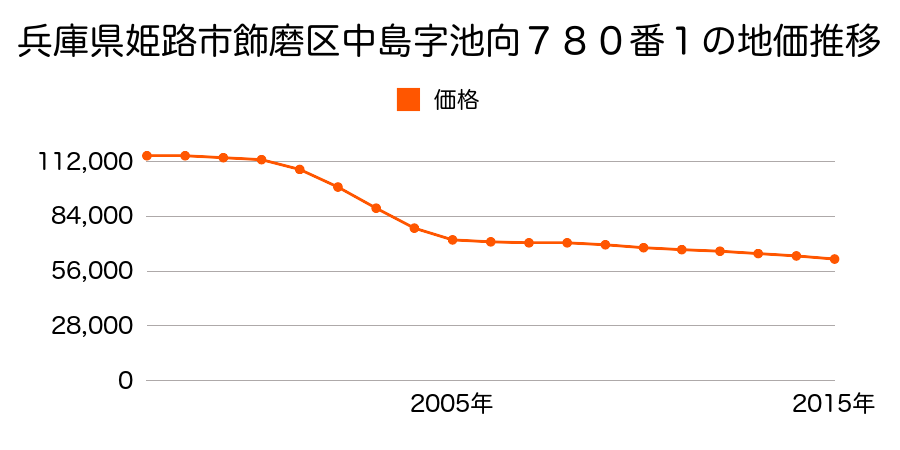 兵庫県姫路市飾磨区中島字池向７８０番１の地価推移のグラフ