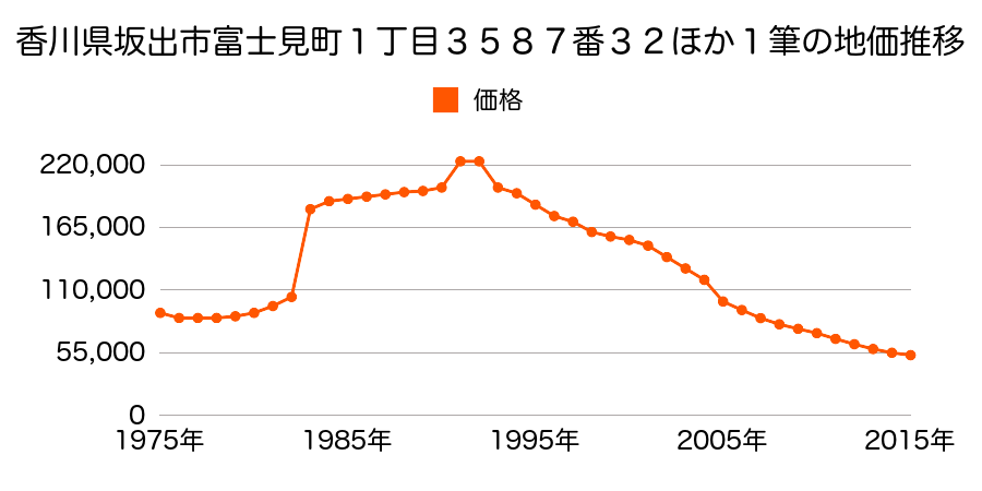 香川県坂出市白金町３丁目２０４３番４外の地価推移のグラフ