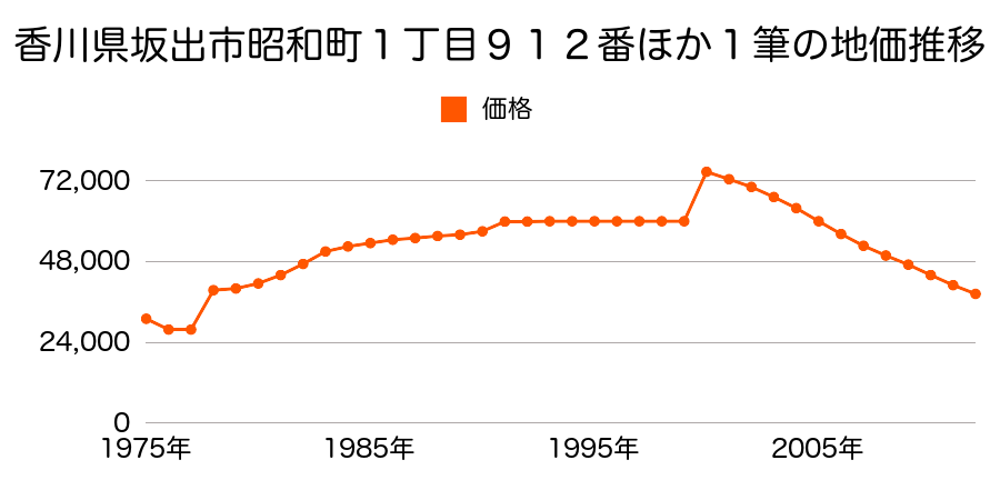 香川県坂出市西庄町字池田７３２番１２外の地価推移のグラフ
