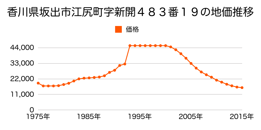 香川県坂出市築港町２丁目３１０番１０９外の地価推移のグラフ