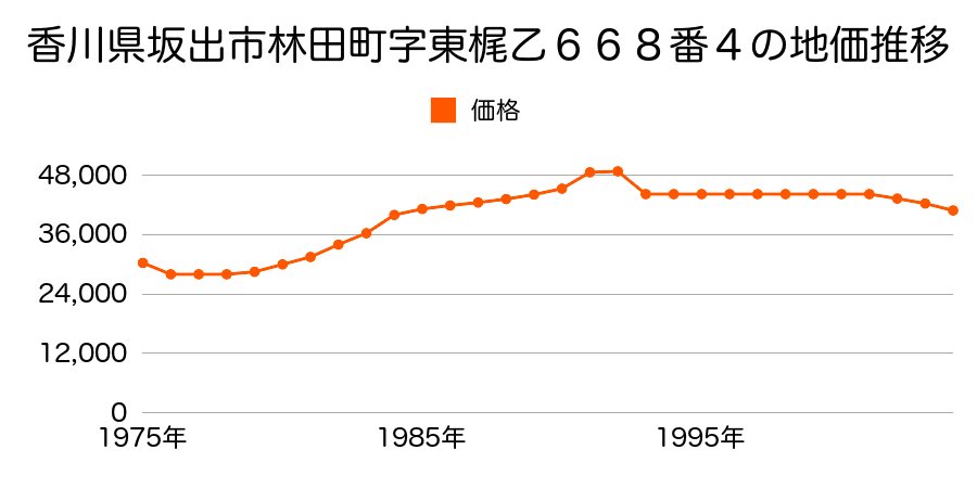 香川県坂出市林田町字川原２１８０番１の地価推移のグラフ