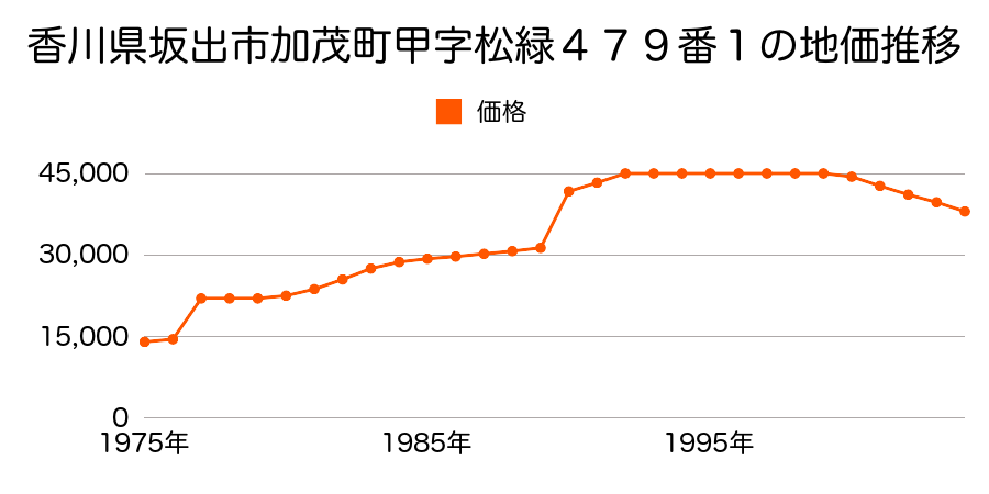 香川県坂出市加茂町字井手西６８９番８の地価推移のグラフ