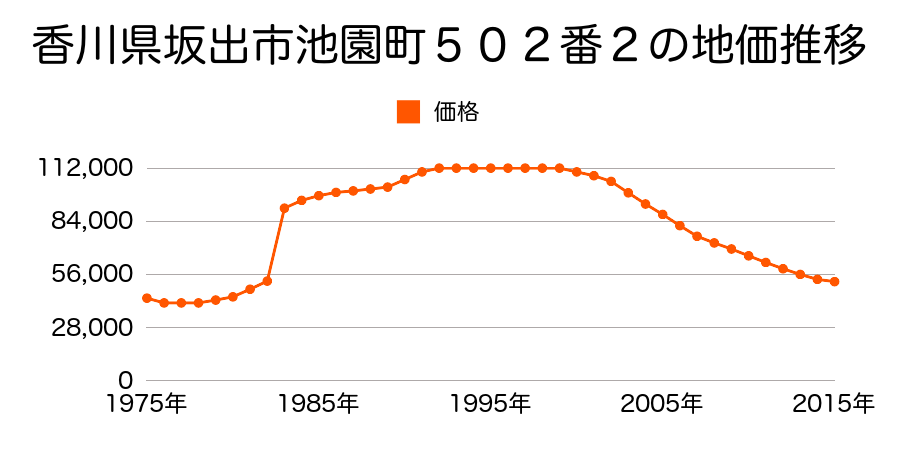 香川県坂出市青葉町１１５６番７の地価推移のグラフ