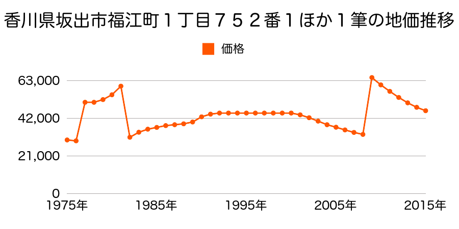 香川県坂出市西大浜南１丁目１４番２０の地価推移のグラフ
