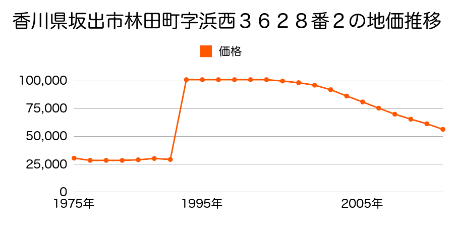 香川県坂出市白金町２丁目２２４７番２の地価推移のグラフ