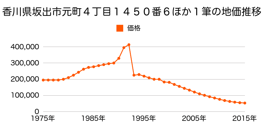 香川県坂出市久米町１丁目３８９番３外の地価推移のグラフ