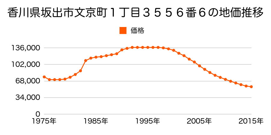 香川県坂出市文京町１丁目３５７４番１１の地価推移のグラフ