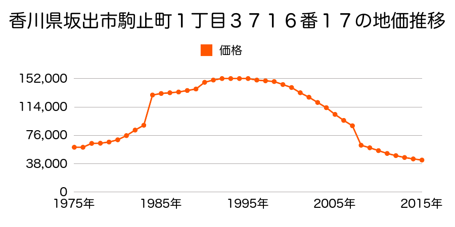 香川県坂出市江尻町字江尻新開１９１番２１０の地価推移のグラフ
