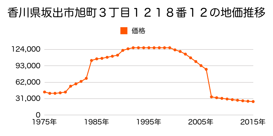 香川県坂出市林田町字川原２１８０番１の地価推移のグラフ